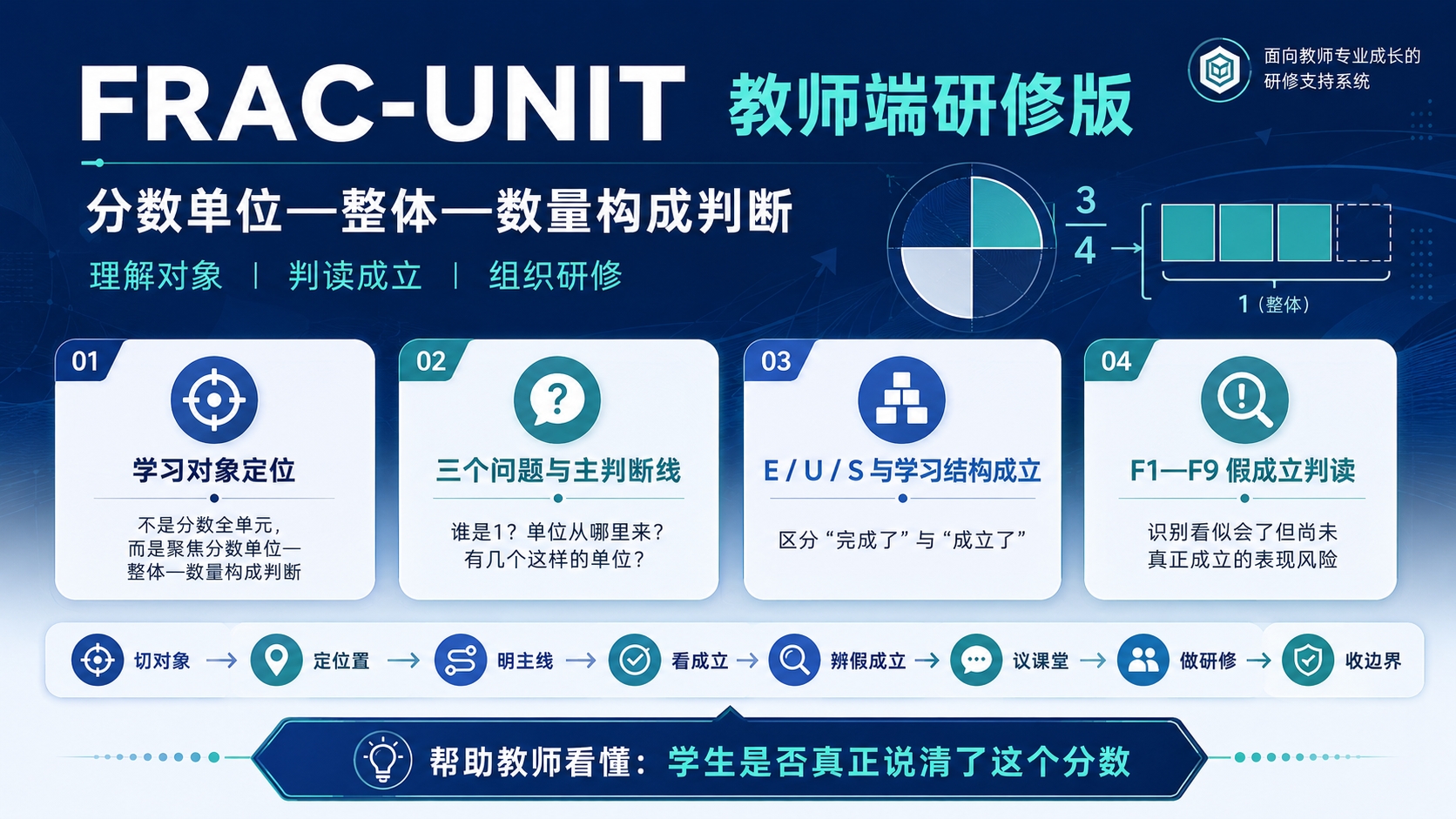 分数单位—整体—数量构成判断(FRAC-UNIT) 教师端研修版